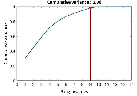 The cumulative variance of characteristics.