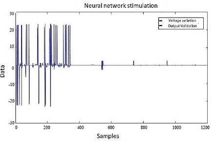 Supervised validation of normalized voltage output by Vector Support Machine.