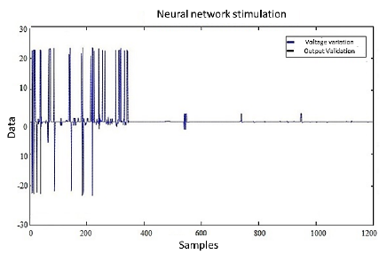 Supervised validation of the normalized voltage output using Artificial Neural Networks.