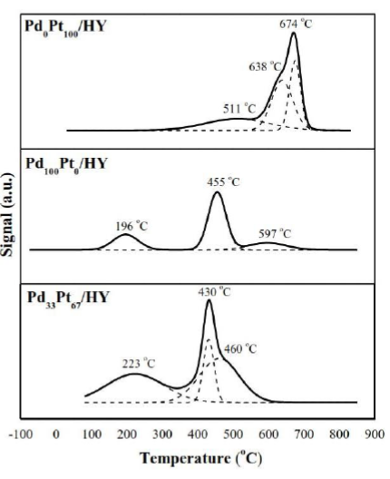 Hydrogen temperature-programmed reduction (H2-TPR) on Pd-Pt/HY catalysts.