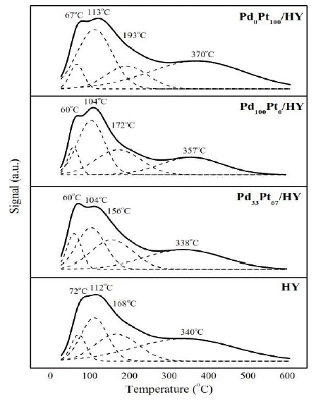 Thermodesorption of ammonia (NH3-TPD) on Pd-Pt/HY catalysts.
