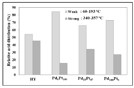 Relative Acid distribution (%) by NH3-TPD on Pd-Pt/HY catalysts.