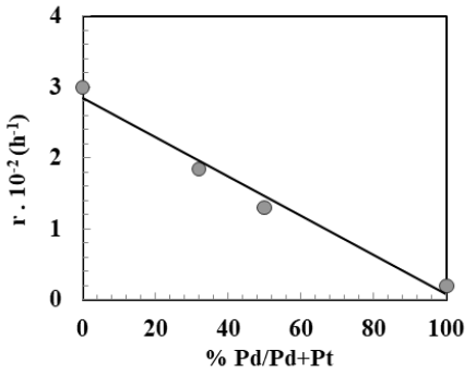 Rate of conversion toluene at 250 °C versus relative atomic % Pd.