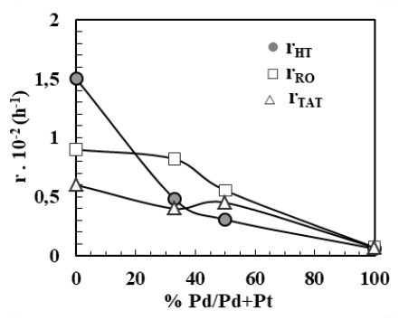 Rates of hydrogenation of toluene (rHT), ringopening of methylcyclohexane (rRO), and transalkylation of toluene (rTAT) at 250 °C versus relative atomic Pd %.