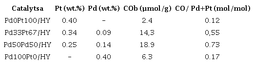 Nominal composition and carbon monoxide chemisorption of catalysts