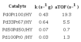 The constant kinetic (k) rate and TOF of the toluene reaction at 110ºC on Pd-Pt/HY catalysts