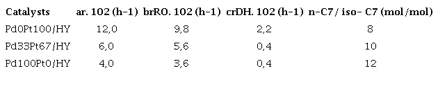 Rate ring-opening of methylcyclohexane (MCH) on Pd-Pt/HY catalysts at 250 ºC