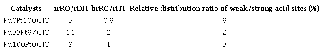 The ratio of ring-opening/dehydrogenation (rRO/rDH) of Methylcyclopentane reaction and the ratio of ring-opening/hydrogenation of the toluene reaction