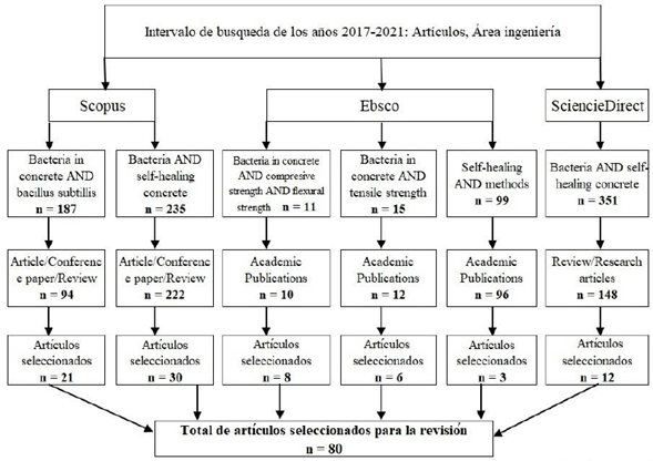 Criterios de búsqueda y selección de artículos. Fuente: elaboración propia.