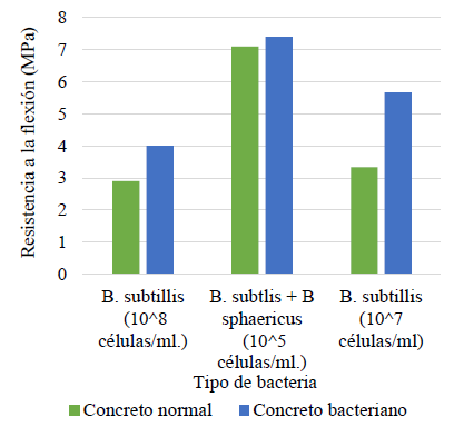 Influencia de las bacterias en la resistencia a la flexión a los 7 días de curado.