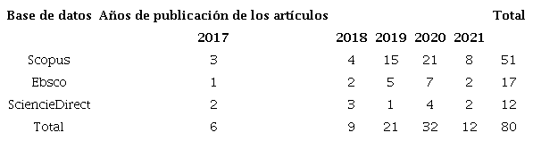Aporte de artículos por año de publicación en cada base de datos