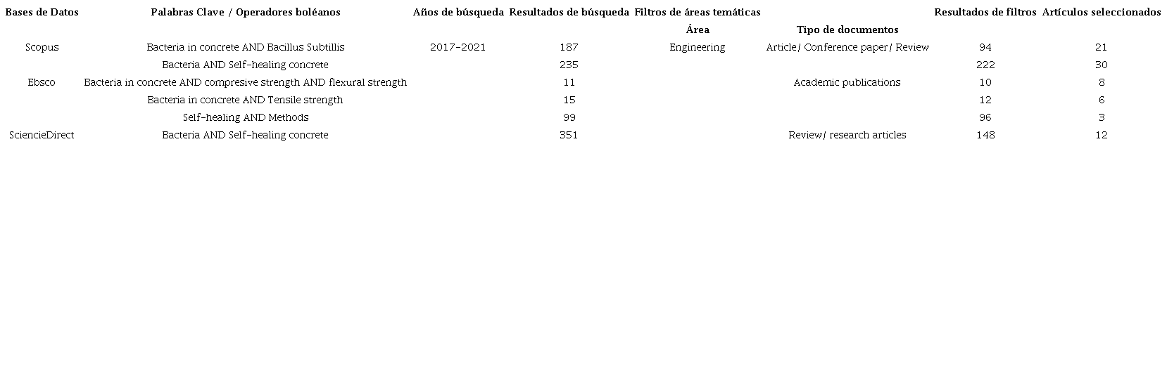 Metodología de búsqueda para selección de artículos