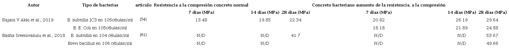 Resistencia a la compresión del concreto normal y concreto bacteriano