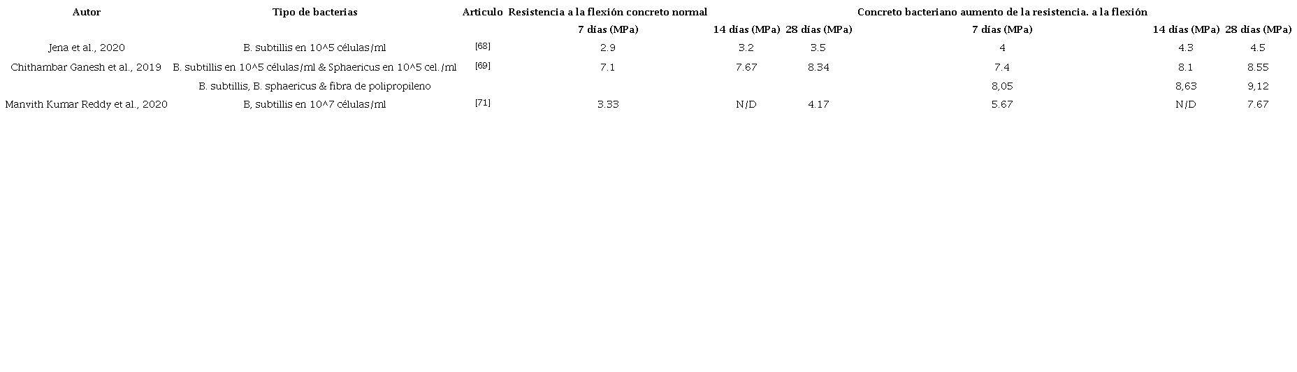 Resistencia a la flexión del concreto normal y concreto bacteriano