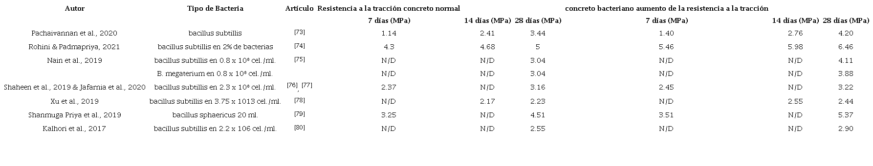 Resistencia a la tracción del concreto normal y concreto bacteriano