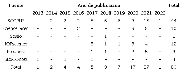 Artículos distribuidos según las fuentes y años de publicación