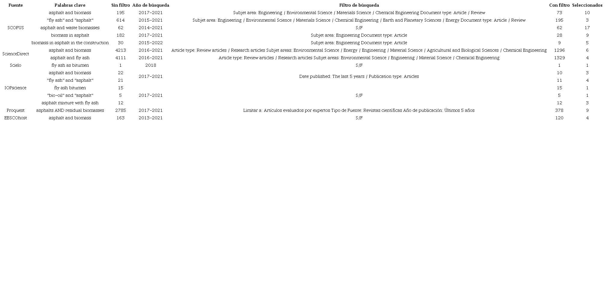 Artículos distribuidos según los diferentes criterios de búsqueda