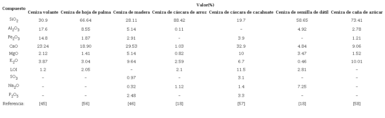 Composición química de las cenizas estudiadas en porcentajes
