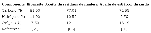 Composición química de los bioaceites más usados