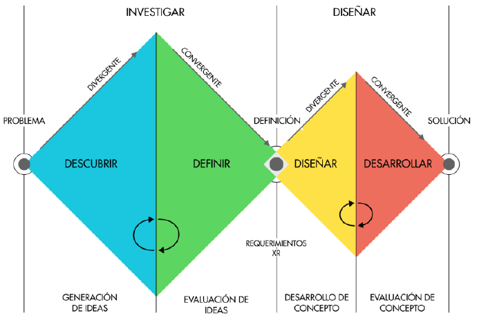 Esquema de doble diamante utilizado en este estudio basado en el esquema propuesto el British Design Council y Stickdorn, 2012.