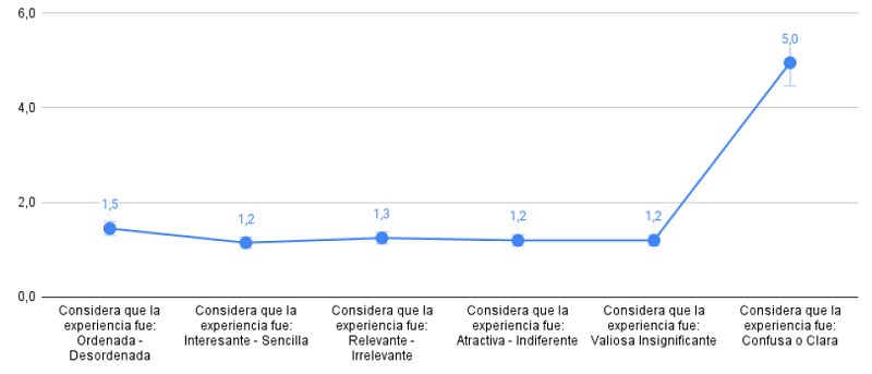 Diferencial Sem&aacute;ntico, promedio de los resultados obtenidos al haber realizado las validaciones con usuarios.