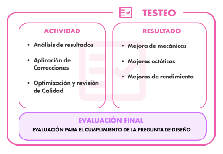 Diagrama de la Fase de Testeo.