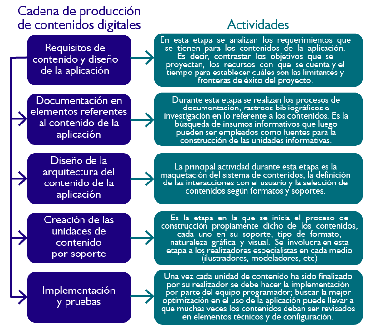 Flujo de Trabajo del Proyecto basado en la metodolog&iacute;a de desarrollo desde el desarrollo de contenidos.