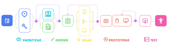 Diagrama de procesos de actividades por secciones del Design Thinking para VR.