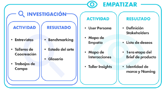 Diagrama de la Fase de Empat&iacute;a.