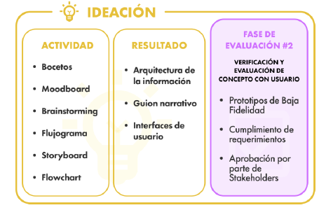 Diagrama de la Fase de Ideaci&oacute;n.