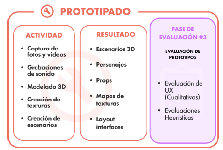 Diagrama de la Fase de Prototipado.