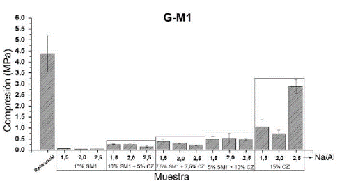 Resistencia a la compresi&oacute;n de G-M1. 