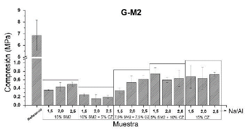 Resistencia a la compresi&oacute;n de G-M2. 