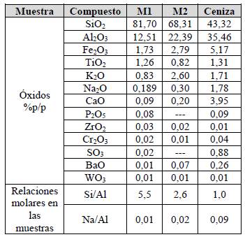 Composici&oacute;n qu&iacute;mica de las muestras: M1, M2 y Ceniza.