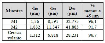 Tama&ntilde;o de la part&iacute;cula de los precursores geopolim&eacute;ricos