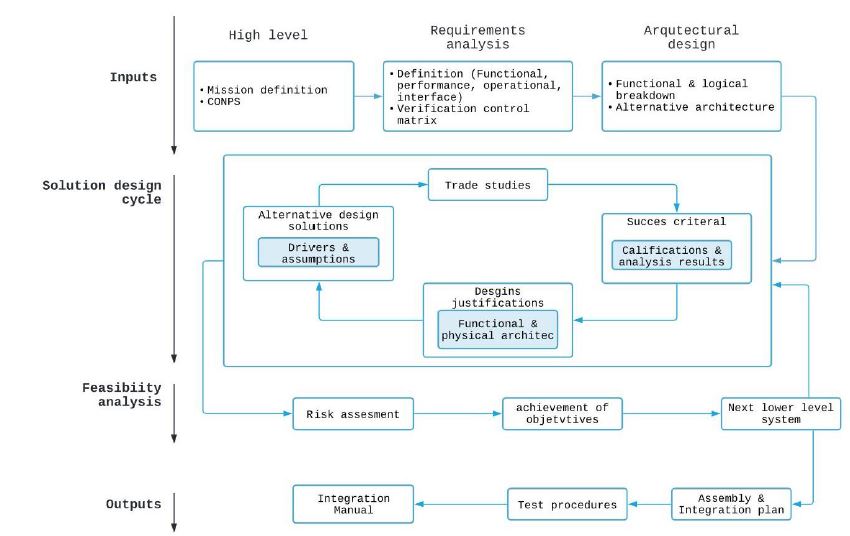 Design decision and evaluation framework for the FACSAT-2 space system. 