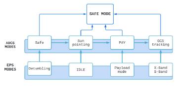 SAT-CHIRIBIQUETE&rsquo;s ADCS - EPS states machine with homologous interdependencies. 