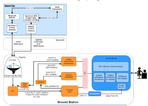 FACSAT-2 ground station layout functional architecture. 