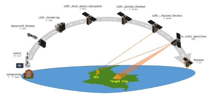 Operational mission phases since integration to final disposal. Time starts counting from the launcher Take-Off (TO). The time of Payload checkout and in-orbit operations is To Be Defined (TBD). 