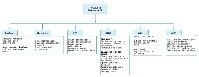 FACSAT-2 spacecraft high-level function architecture and subsystem identification.