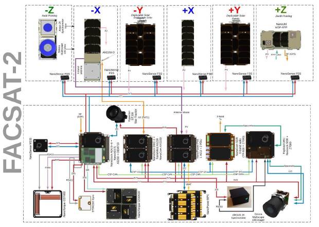 SAT-CHIRIBIQUETE design diagram, components and interfaces between satellite bus, imager and spectrometer integration. 