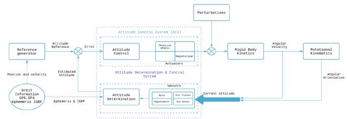 SAT-CHIRIBIQUETE&rsquo;s ADCS control architecture overview. 