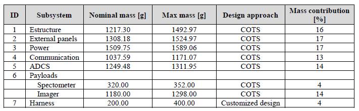 SAT-CHIRIBIQUETE mass budget stablish for components datasheet and margin philosophy