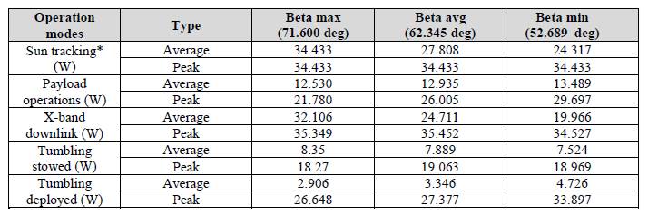 SAT-CHIRIBIQUETE power generation summary SSO at 500 km of attitude for 
