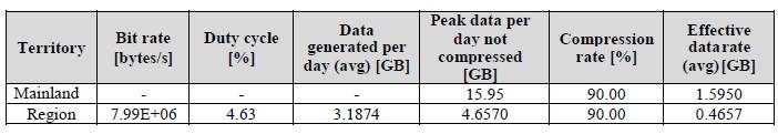 Peak and average generated data from the two FACSAT-2 Payloads in a day. Region includes San Andr&eacute;s and Providencia islands in the Caribbean and Malpelo Island in the Pacific