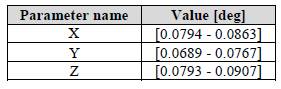 AKE median results