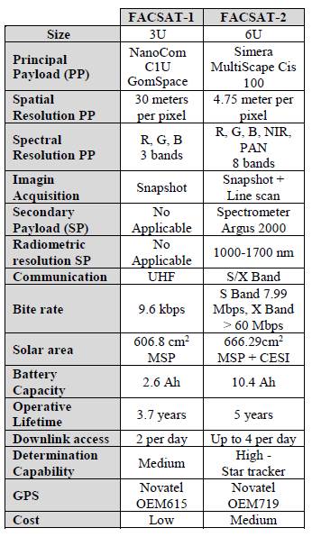 FACSAT satellite mission comparison