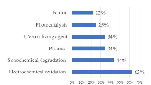 Distribution of advanced oxidation processes used for perfluoroalkylated substances treatment in water.