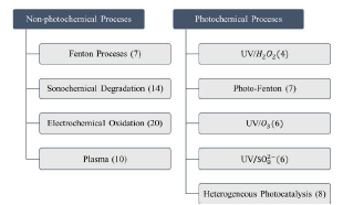 Classification of AOP discussed and number of documents that addressed each process.
