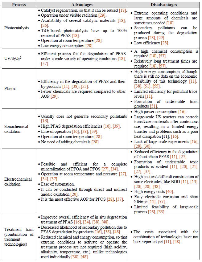 Advantages and disadvantages of the use of AOP for PFAS degradation in water